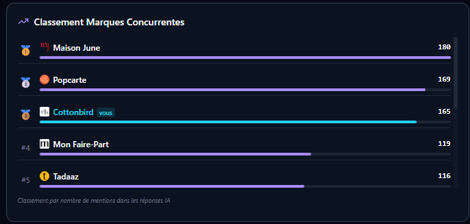 Discover your competitors on LLMs